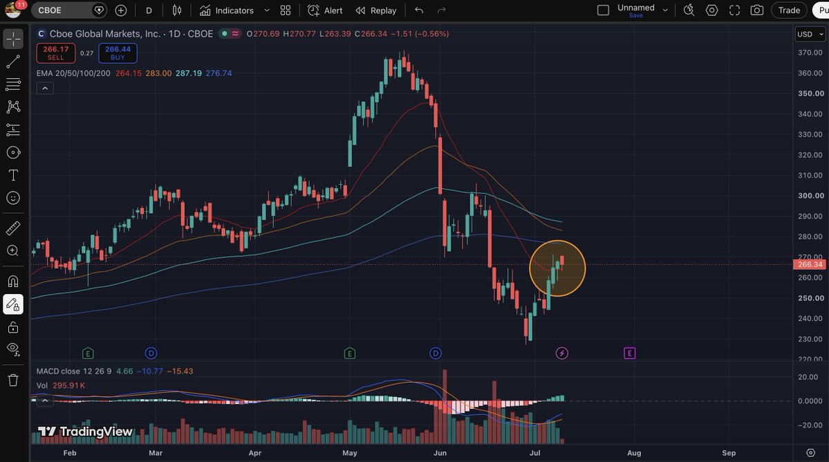 DealingBread's tweet photo. Cboe Global Markets - $CBOE 

We got what we wanted. Multiple days above the 20D MA. Held above the 100W MA today. Recovery may have started here. I have a 6% share position. https://t.co/gUn1bimkt0