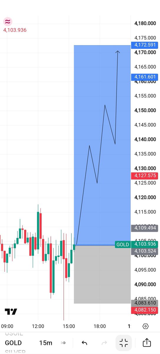 swing_signals12's tweet photo. π I am going to BUY $XAUUSD. π
Bullish momentum is building. Looking for higher highs and strong continuation. π₯
Trade smart, manage your risk, and stick to your plan. β
#XAUUSD #Gold #Forex #BuySignal #Trading https://t.co/DJnC3Mp3jK