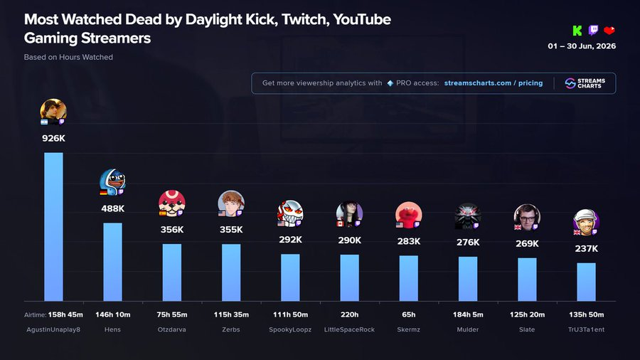 StreamsCharts's tweet photo. TOP Dead by Daylight streamers | June 2026

1️⃣ @Unaplayable 
2️⃣ @HensDBD
3️⃣ @OtzdarvaYT
4️⃣ @zerbs 
5️⃣ @SpookyLoopz 
6️⃣ @LittleSpaceRock
7️⃣ @YungSkermz
8️⃣ Mulder
9️⃣ @SlateTwitch
🔟 @TrU3Ta1ent

Explore more Dead by Daylight streamers
➡️ https://t.co/gXwUfK15ky https://t.co/muIenAj1pO