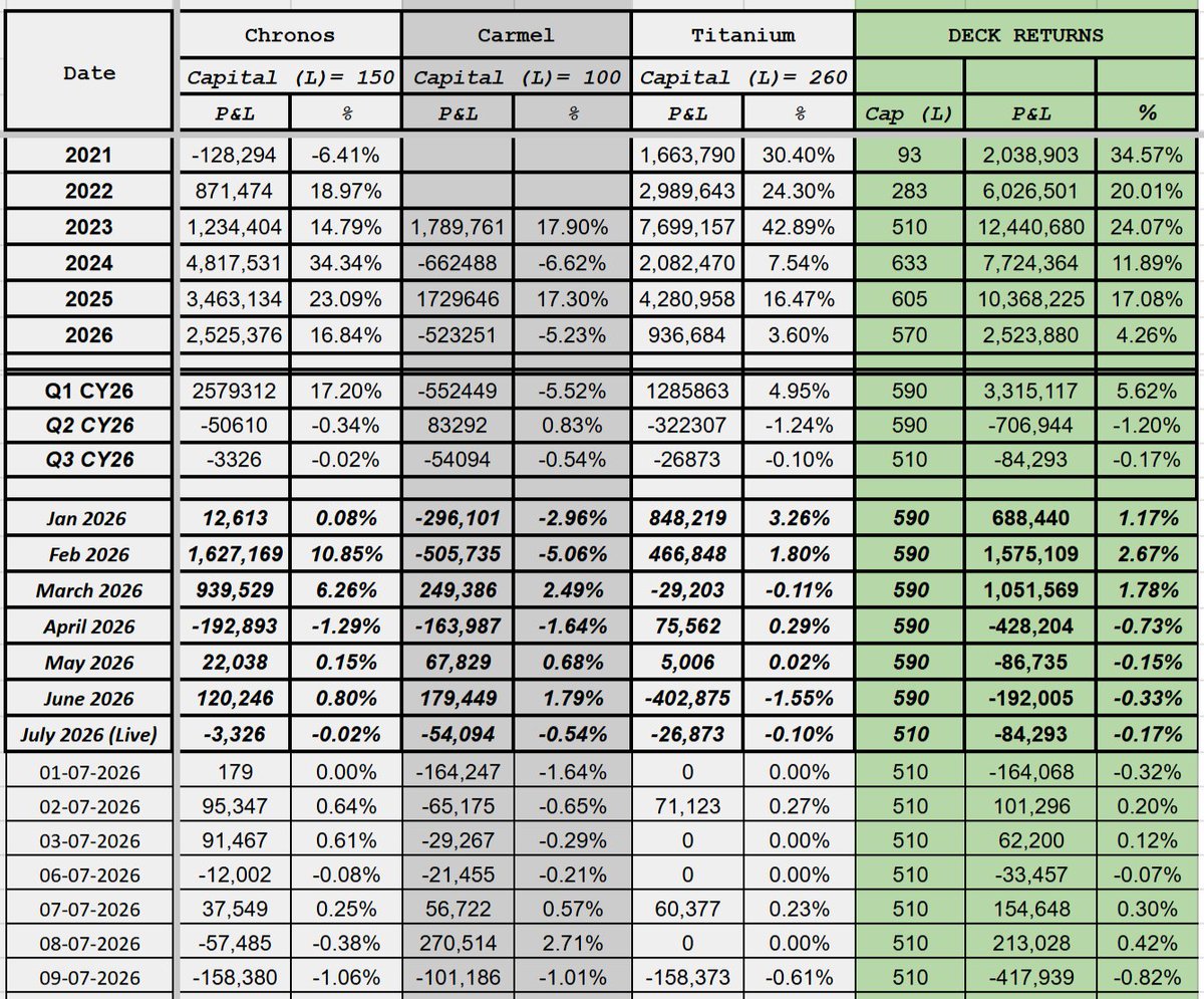 TrueAlphaSocial's tweet photo. True Alpha Deck
Date: 09-JULY-2026
Cap : 510 L
Day P&L : -417939
Day Return : -0.82%
#algotrading #BankNiftyOptions #SystematicTrading #OptionsTrading #nifty #truealpha https://t.co/H6jU4YbXE6