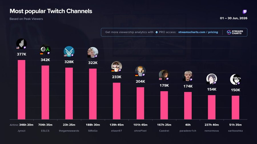 StreamsCharts's tweet photo. 🟣 TOP @Twitch Channels | June 2026 by Peak Viewers

1️⃣ @jynxzi 
2️⃣ @ESLCS 
3️⃣ @thegameawards 
4️⃣ StRoGo
5️⃣ @EliasN97 
6️⃣ @ohnePixel 
7️⃣ @Caedrel 
8️⃣ paradeev1ch
9️⃣ nenormova
🔟 xaritooshka

More channels and stats from June
➡️ https://t.co/fi8ryd99DU https://t.co/RfAgtLMP0i