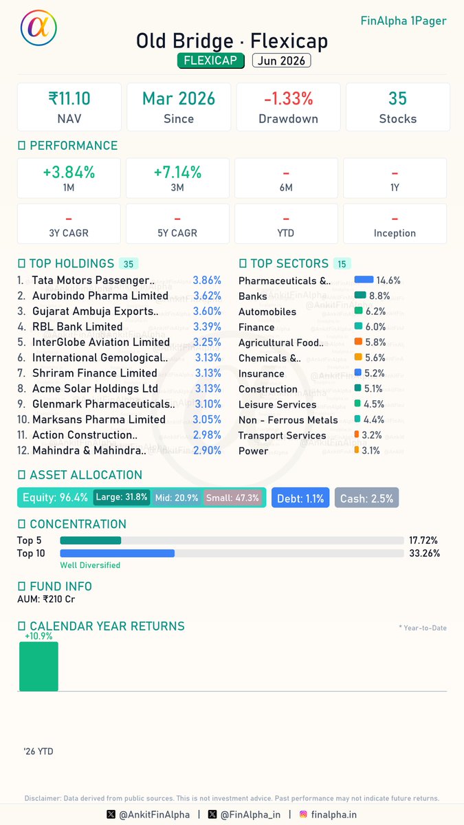 AnkitFinAlpha's tweet photo. #OldBridge Flexicap Portfolio Update (June 2026) 📊 #FinAlpha1Pager
Last update for today, we resume tomorrow !
As we look at another offering in the flexicap space from Old Bridge, the fund now holds a total of 35 stocks after its equity exposure surged significantly to 96.4% this month, so let's dive in. 🧐
🟢 0 Fresh Buys
()
🔴 5 Full Exits
📉 (Vikram Solar Ltd, Malco Energy Limited, Vedanta Iron And Steel Limited, Talwandi Sabo Power Limited, Epigral Limited)
📈 23 Increase in Holdings
(Accumulating: Vedanta Aluminium Metal Limited, Tata Motors Passenger Vehicles, Rbl Bank Ltd, Acme Solar Holdings Ltd, Jubilant Ingrevia Ltd., etc.)
📉 0 Decrease in Holdings
(Includes trimming in: )
⏸️ 12 Companies - No Change
(Held steady on core positions: Hindalco Industries Ltd., Mahindra & Mahindra Ltd, Dlf Ltd., Axis Bank Ltd, Go Digit General Insurance Ltd, etc.)
Detailed breakdown and FinAlpha 1-Pager attached. 📄
#OldBridgeMutualFund #Flexicap #MutualFunds #StockMarket #FinAlpha