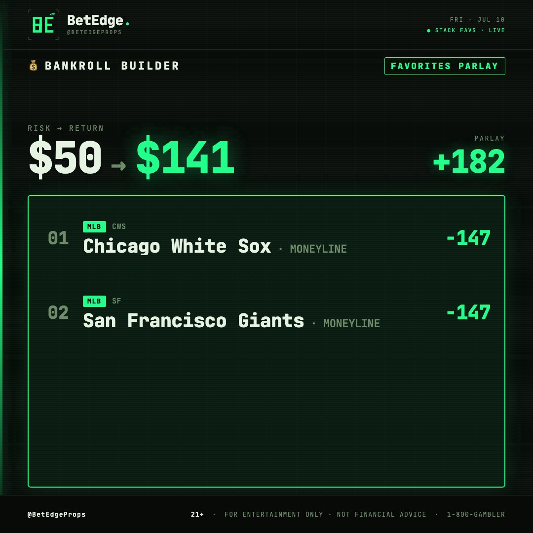 BetEdgeProps's tweet photo. 💵 BANKROLL BUILDER PARLAY 💵
$50 → $141 (+182)
CWS ML -147
SF Giants ML -147
Favorites stacking for steady growth 🔥
Who’s building today? Reply 💰
21+ • For entertainment only • Not financial advice • 1-800-GAMBLER
#MLB #BetEdge https://t.co/xIEY1RJsK2