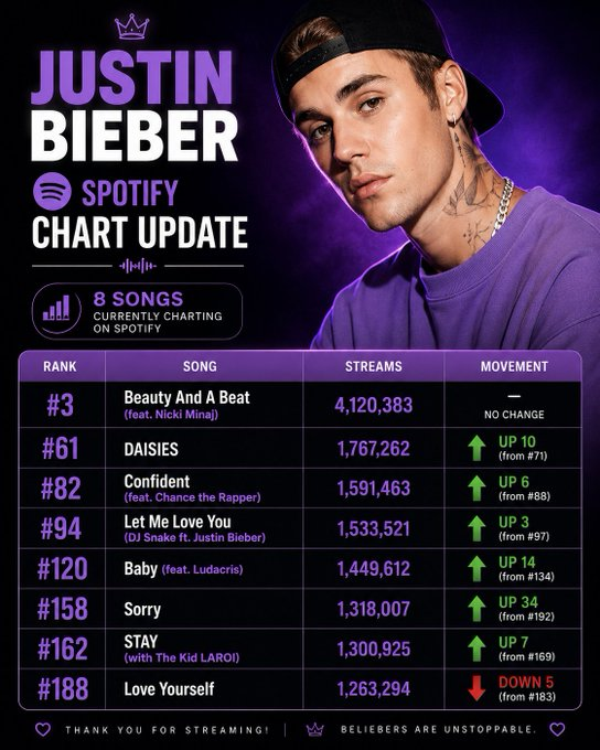 YmYogesh63367's tweet photo. Justin Bieber dominates the Spotify Global chart with 8 songs currently charting. 🔥💖
#JustinBieber #Spotify #SpotifyGlobal #Beliebers #BeautyAndABeat https://t.co/JqAfkXQczo