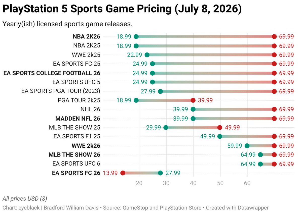 BWDBWDBWD's tweet photo. An [eyeblack] analysis found buying a PS5 sports game at GameStop is 56% cheaper than going through the PlayStation store. 

Good thing physical gaming will never die, right? https://t.co/B5TJouRRex https://t.co/7b2iHlPUji