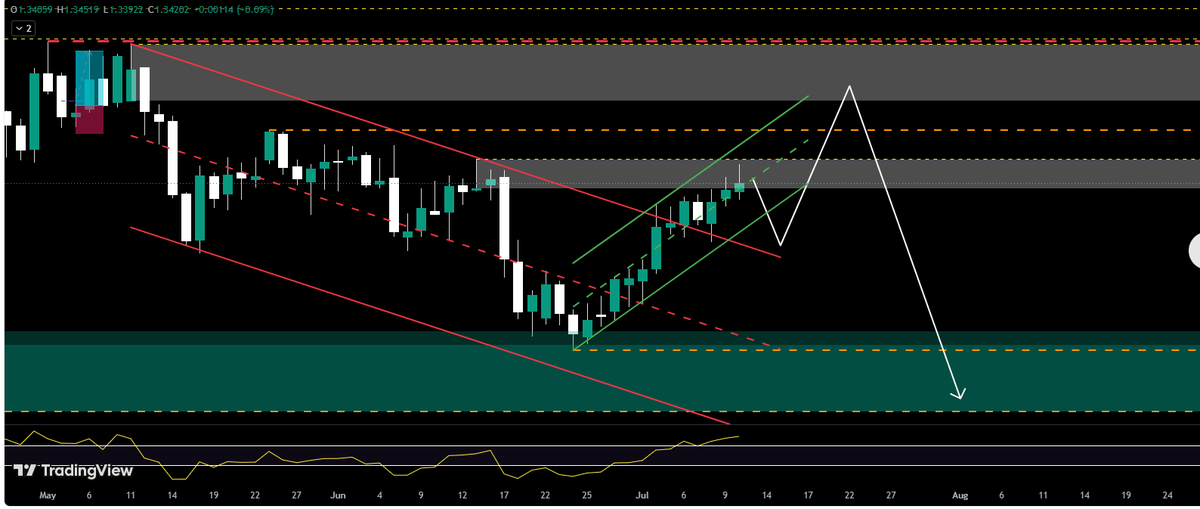 ForexHolo's tweet photo. 📈 GBPUSD is testing a major supply zone.

✅ Bullish structure remains intact
📊 72% of retail traders are short
🎯 Breakout could target 1.3500+
Waiting for confirmation, not predictions.
#GBPUSD #Forex https://t.co/dZTaM9z1nV