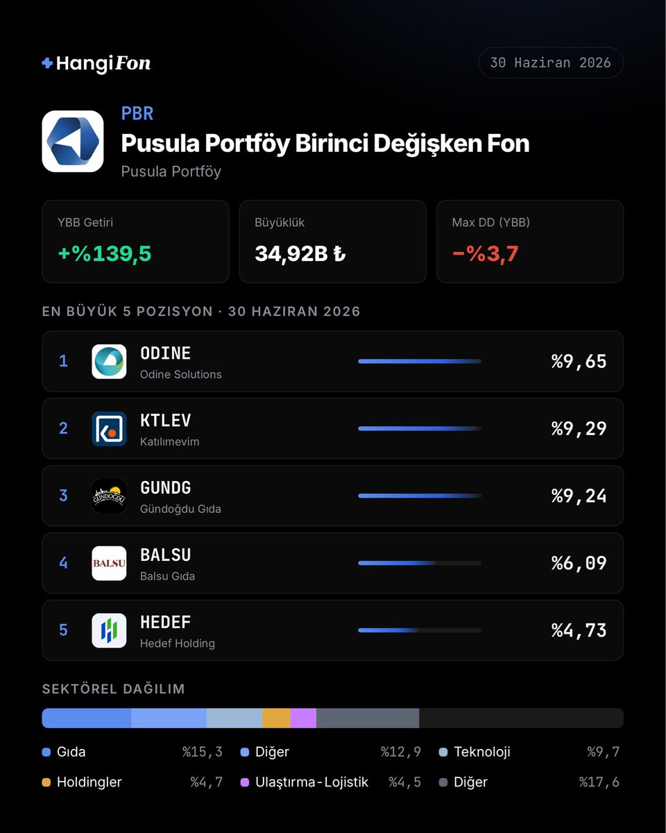 hangifonn's tweet photo. #PBR fonunun Haziran ayı portföyünde en büyük 5 pozisyon #ODINE, #KTLEV, #GUNDG, #BALSU ve #HEDEF.

Detaylı portföy dağılımını sitemizden inceleyebilirsiniz. https://t.co/V4lYGFLaGy