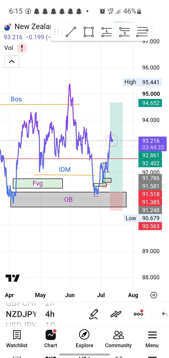 Somivast's tweet photo. Moving smoothly, but still holding 
@cephas_pete @elayoJn @IamDraycon @Kelvintalent_ @tradewithgold_ https://t.co/7Rnglp3779
