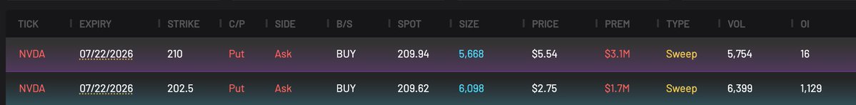 CheddarFlow's tweet photo. This is unusual

~$5M worth of short-dated $NVDA puts just hit the tape https://t.co/VBb5gs43vt