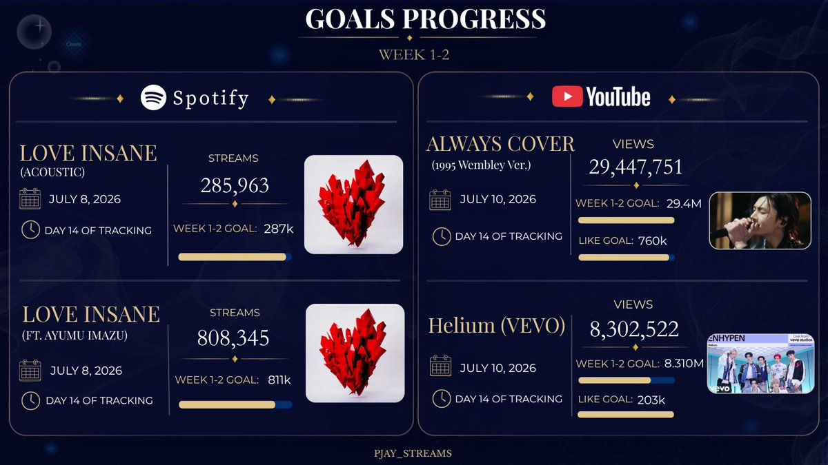 PJAY_STREAMS's tweet photo. [🎯] JAY'S 2-WEEK GOALS RECAP

Let's give the next set of goals an even better push, don't forget to go through our pages to find streaming playlists!

Thank you for still streaming!🎸

🎵:https://t.co/64DcantA2M
📹:https://t.co/WeCKTelCwb

#ENHYPEN_JAY #엔하이픈_제이 https://t.co/tuXtxKxiBl