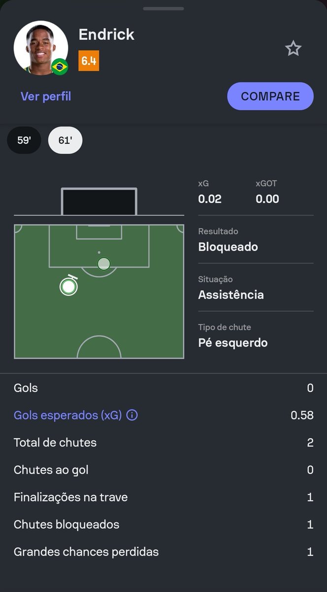 FelipeFroio's tweet photo. @boz1lviris @camarada_wood grande chance perdida foi só aquela e teve um chute bloqueado. Yamal joga numa seleção organizada e mt melhor, que entra como favorita sempre na euro e em copa, é titular há mt tempo, são situações diferentes. O endrick pra ter confiança precisa ter mais minutagem e criação p ele https://t.co/ziNO4jChVr