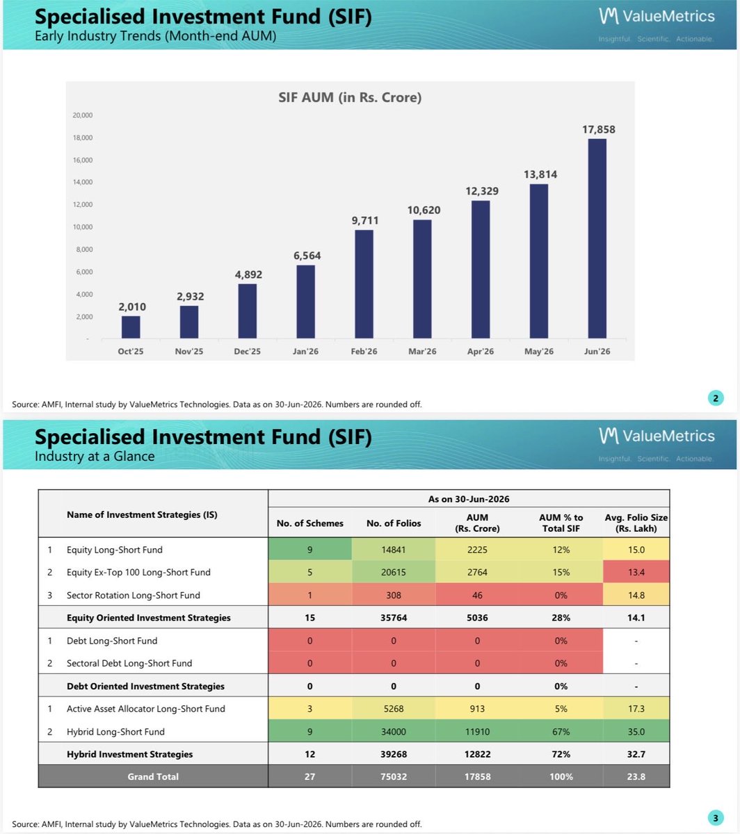 Manuj_Jain1's tweet photo. SIF Trends (July 2026 Update)

@ValueMetrics_ @ChiragP2210 https://t.co/PomJKLlhes