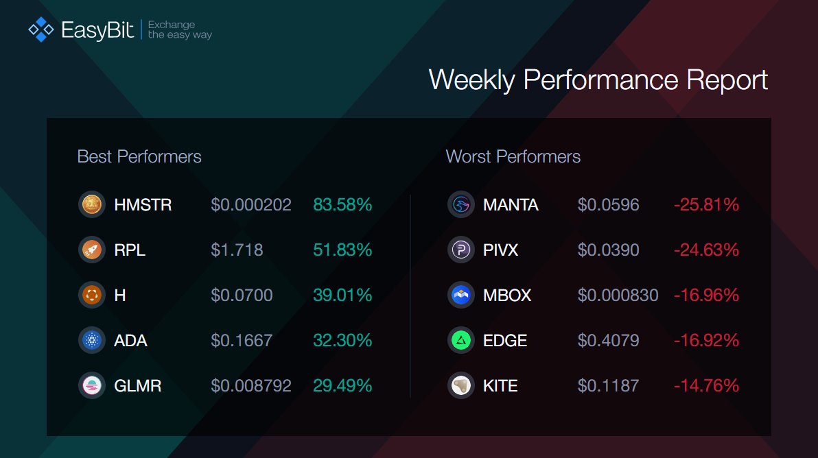 EasyBit_com's tweet photo. Weekly crypto moves 📊

Top Gainers:
$HMSTR led the upside with +83.58% 🔥
$RPL +51.83%
$H +39.01%
$ADA +32.30%
$GLMR +29.49%

Biggest Losers::
$MANTA -25.81%
$PIVX -24.63%
$MBOX -16.96%
$EDGE -16.92%
$KITE -14.76%

Big weekly moves can create wide gaps in crypto swap rates.

On EasyBit, users get non-custodial crypto-to-crypto swaps, clear rates, and fast execution across 300+ digital assets.

Where you exchange matters.