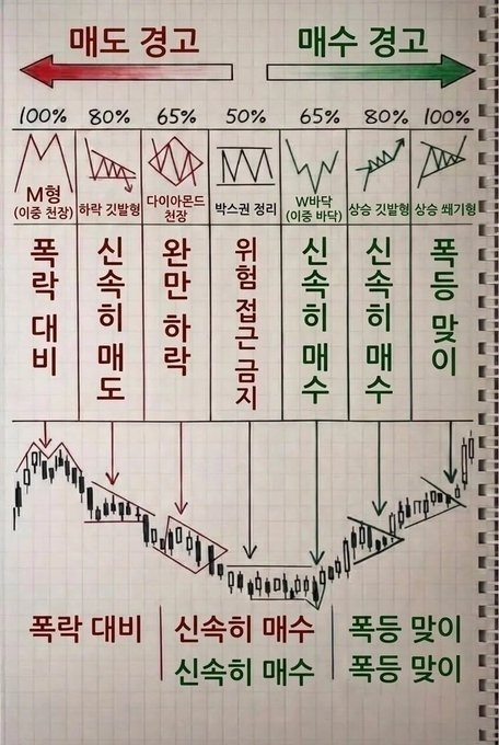 01Heasil's tweet photo. 저는 58세, 25년째 주식 투자 중입니다.
초보 투자자분들께 한 말씀드립니다.
추격 매수하지 말고, 감정 매도하지 마세요.
이것만 지켜도 투자에 큰 도움이 됩니다.

도움이 될 만한 주식 정보를 무료로 공유하고 있습니다. https://t.co/tQZ4MiX9Nh