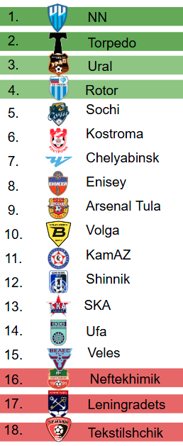 RPL_blog's tweet photo. FNL 2026/27 prediction https://t.co/oUYXmqyhNq