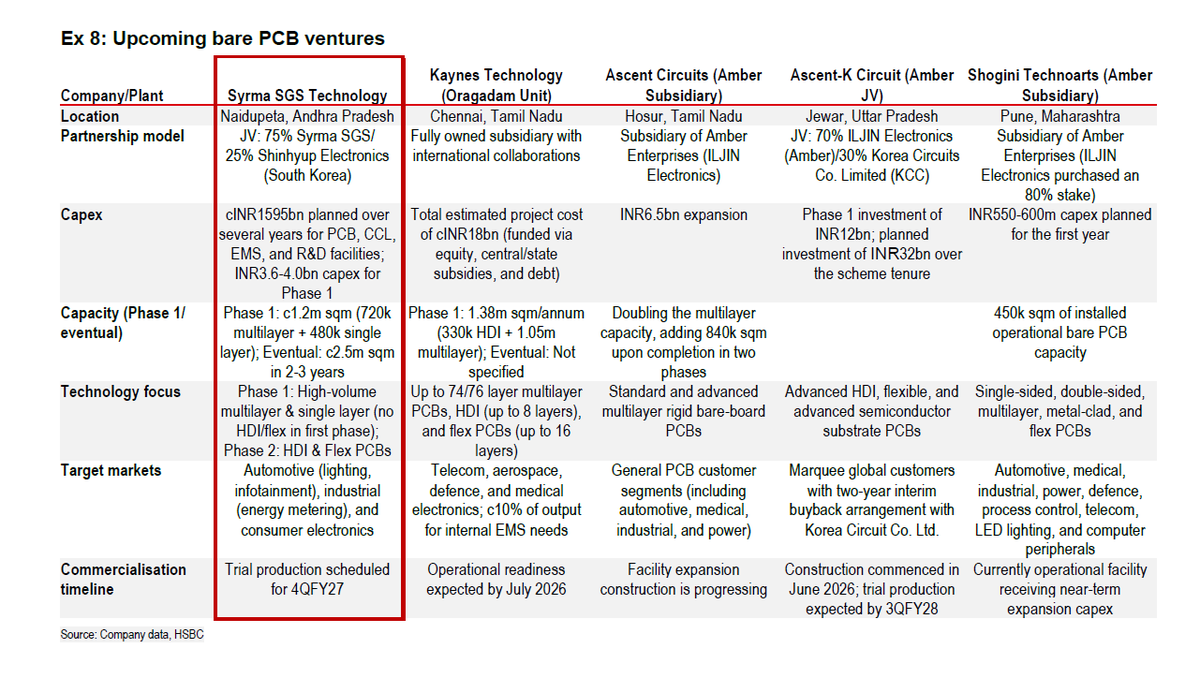 Chandankr2018's tweet photo. Upcoming PCB capex of Syrma, Kaynes and Amber and their timeline. https://t.co/XUaHzfuxDw