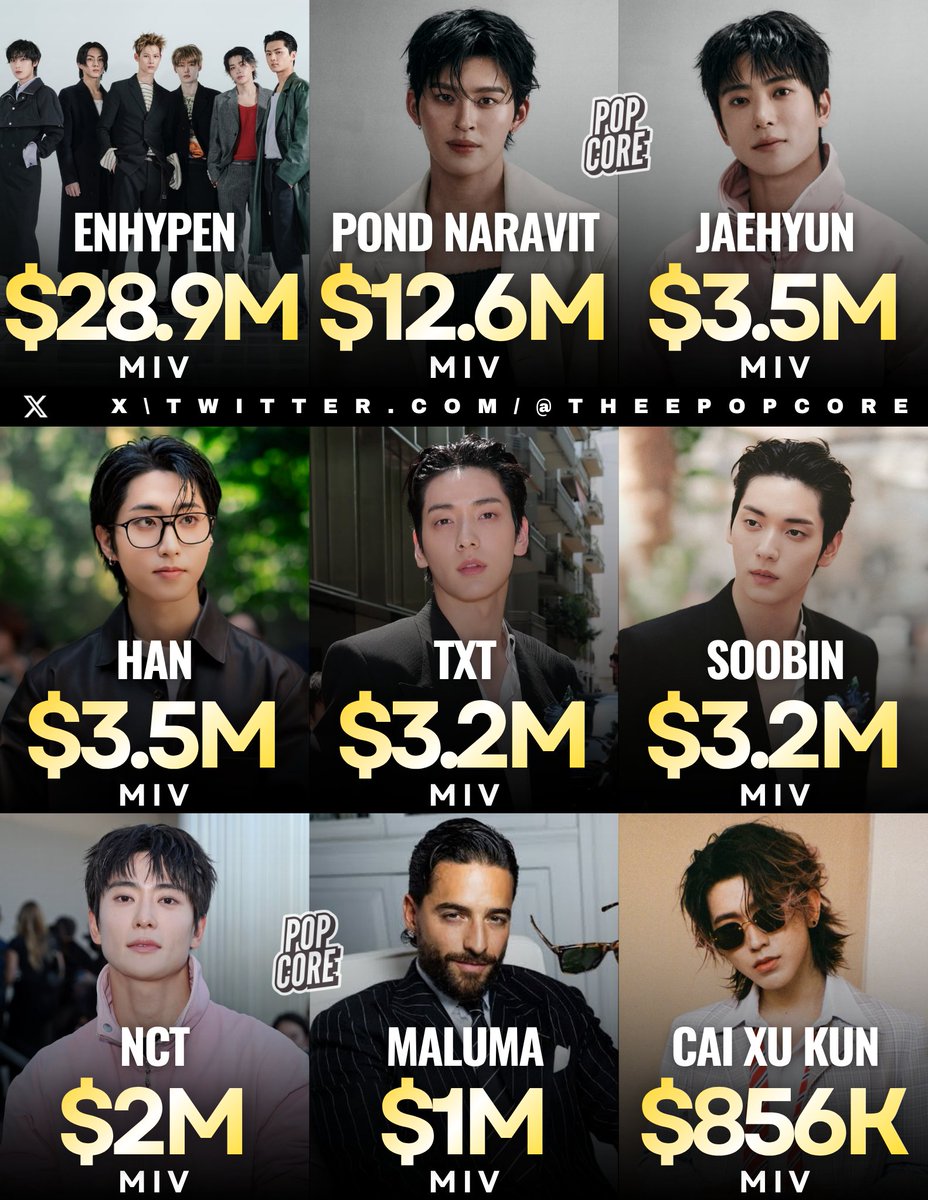 TheePopCore's tweet photo. Top 9 Celebrities with the Highest Media Impact Value at the latest Milan Fashion Week (via Launchmetrics): https://t.co/BahMgbituP