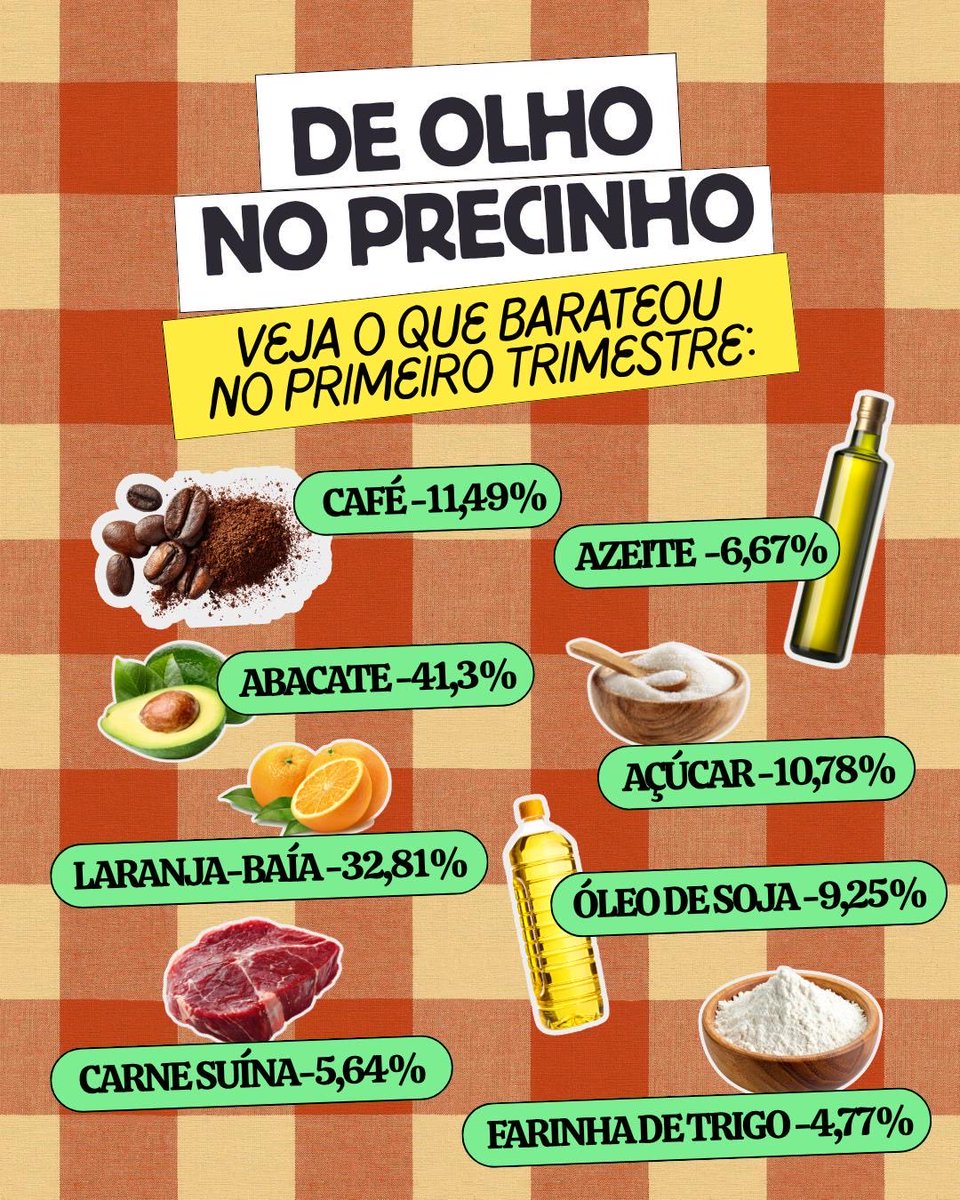 resptAI's tweet photo. A comida ficou mais barata no primeiro trimestre do ano 👏🏾

Café, açúcar, óleo e vários outros alimentos ficaram mais baratos. ✊🏾

O governo Lula segue trabalhando pra garantir alívio no bolso e mais qualidade de vida pra todos os brasileiros! ❤️💫

_Espalhe pelas redes!_ 📢 https://t.co/71h0RgAODO