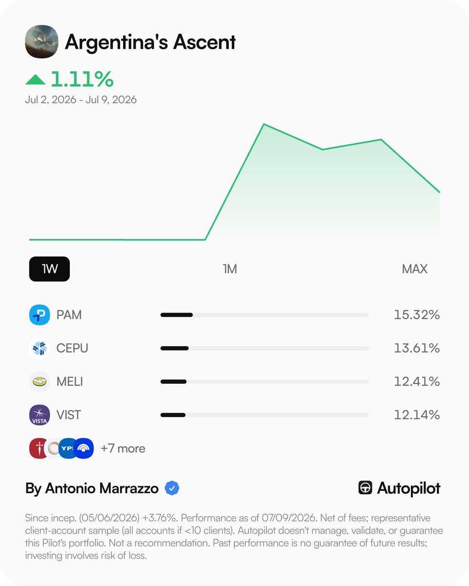 tonylexfi's tweet photo. Adding $BBAR using gains from $BMA and $GGAL after their exceptionally strong six-month momentum. $BBAR remains a high-quality company and provides better diversification within the financial sector. Increasing exposure to $PAM, $VIST, and $CEPU ahead of a potential continuation of their rally, primarily funded by trimming $TXAR. 

Also overweighting $MELI ahead of earnings season, as the recent surge in trading volume suggests a potential reversal of the recent downtrend.