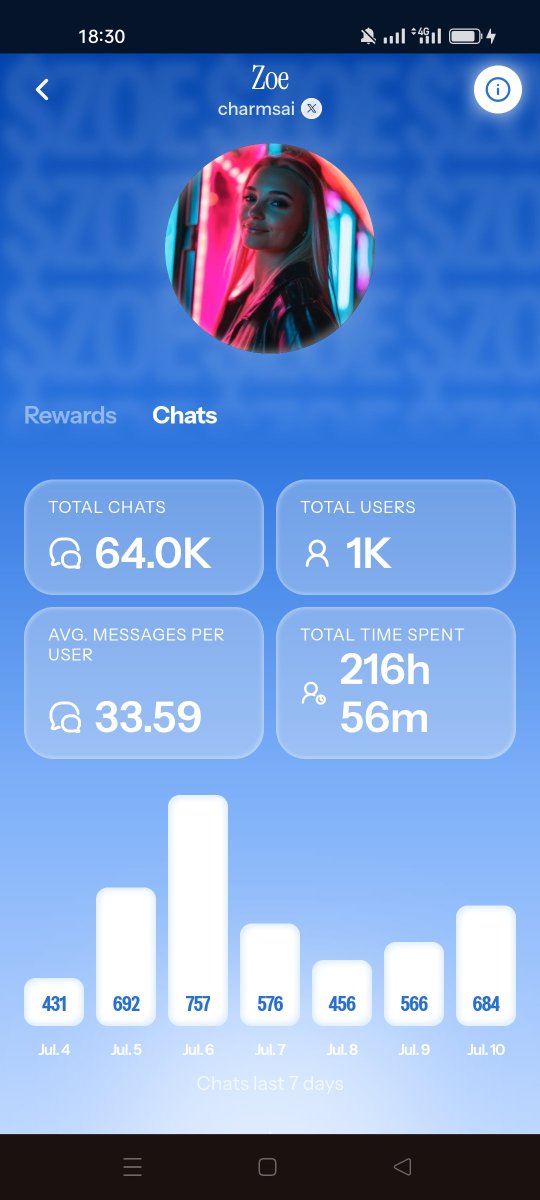 eke_olisa410's tweet photo. 64.0k messages in 70 days...

name an agent on @base holding attention like @zoe_charms 

SOMETHING BIG IS COMING ON $ZOE POSITION YOURSELF 🤫

CA: 0xc29832025e7652ef58d15f7fa3e232a2fdfaab07

All-time volume
$1.90M
24h volume
$483.00
Total Supply
100B

@charmsai
@zoe_charms 
@base