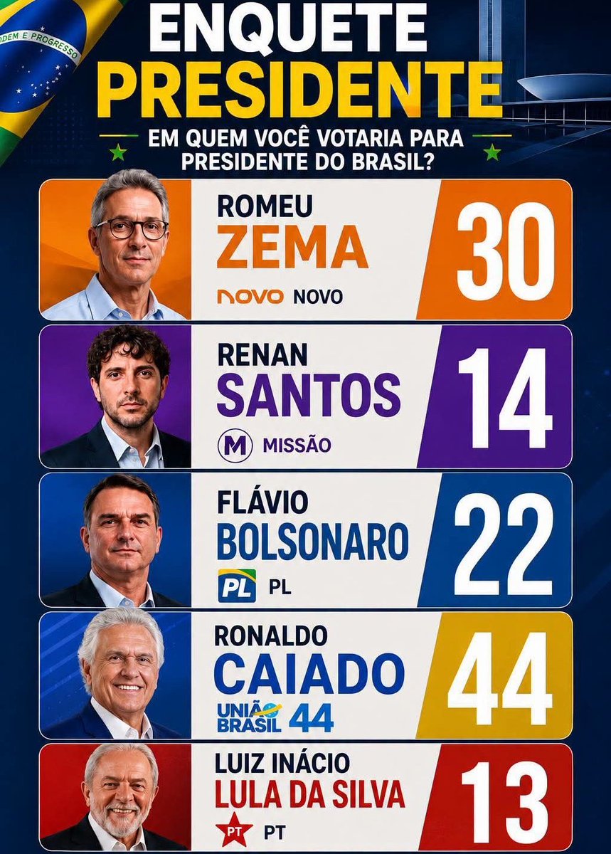 Pesquisas Eleições tweet media