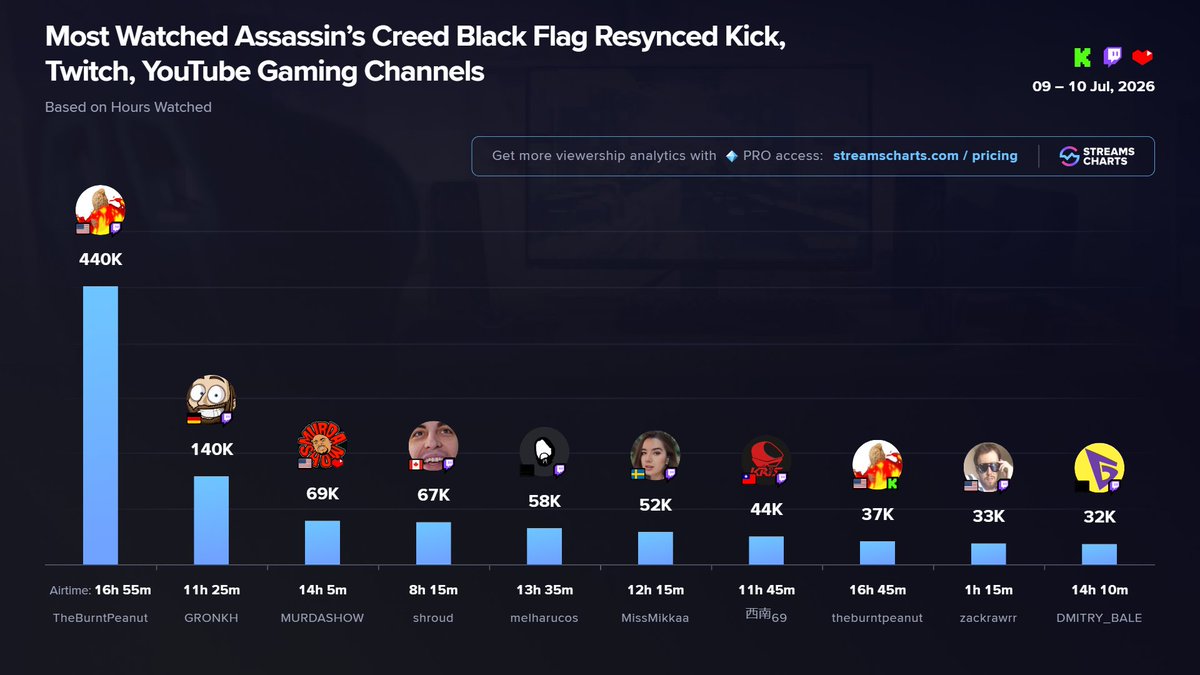 StreamsCharts's tweet photo. TOP @assassinscreed Black Flag Resynced streamers | 1st day of release

1️⃣ @theburntpeanut
2️⃣ @Gronkh
3️⃣ @THEMURDERSHOW
4️⃣ @shroud
5️⃣ @melha_rucos
6️⃣ @MissMikkaa
7️⃣ 西南69
8️⃣ @theburntpeanut
9️⃣ @Asmongold
🔟 @Dmitry_Bale

More Black Flag streamers
➡️ https://t.co/c5YfJLiWaq https://t.co/lImNvB4PAG