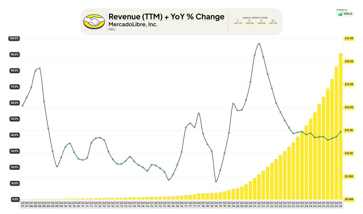 NoLimitGains's tweet photo. Absolutely insane.

$MELI https://t.co/uZfOBvQaP9