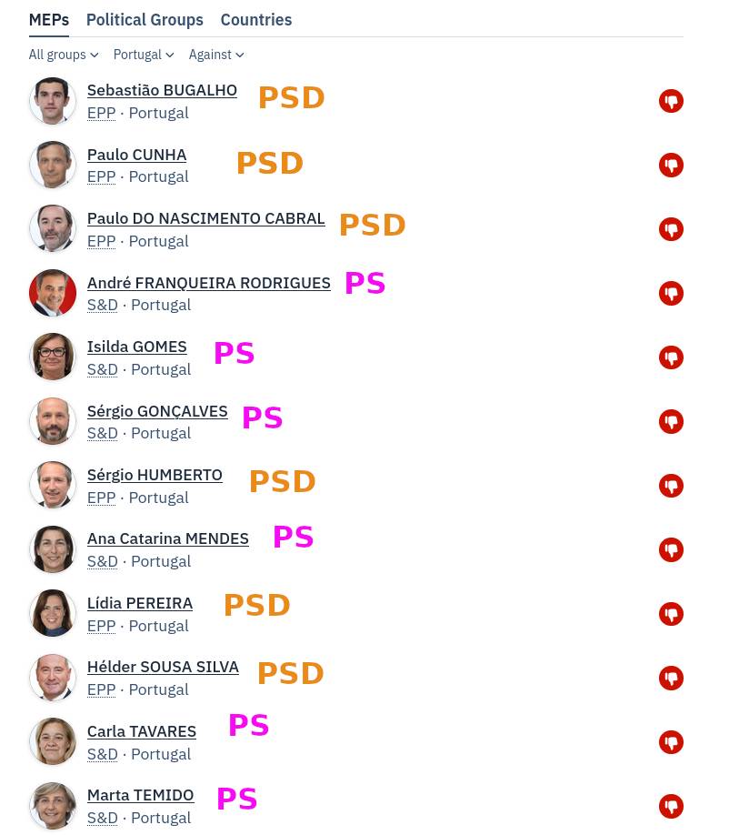 direitosdig's tweet photo. Os Eurodeputados Portugueses que ontem autorizaram a big tech a vigiar  até 3 de abril de 2028 todas as vossas comunicações incluindo privadas: #ChatControl 1.0

https://t.co/uiFEV4pNHd https://t.co/9tCtIXOKb7