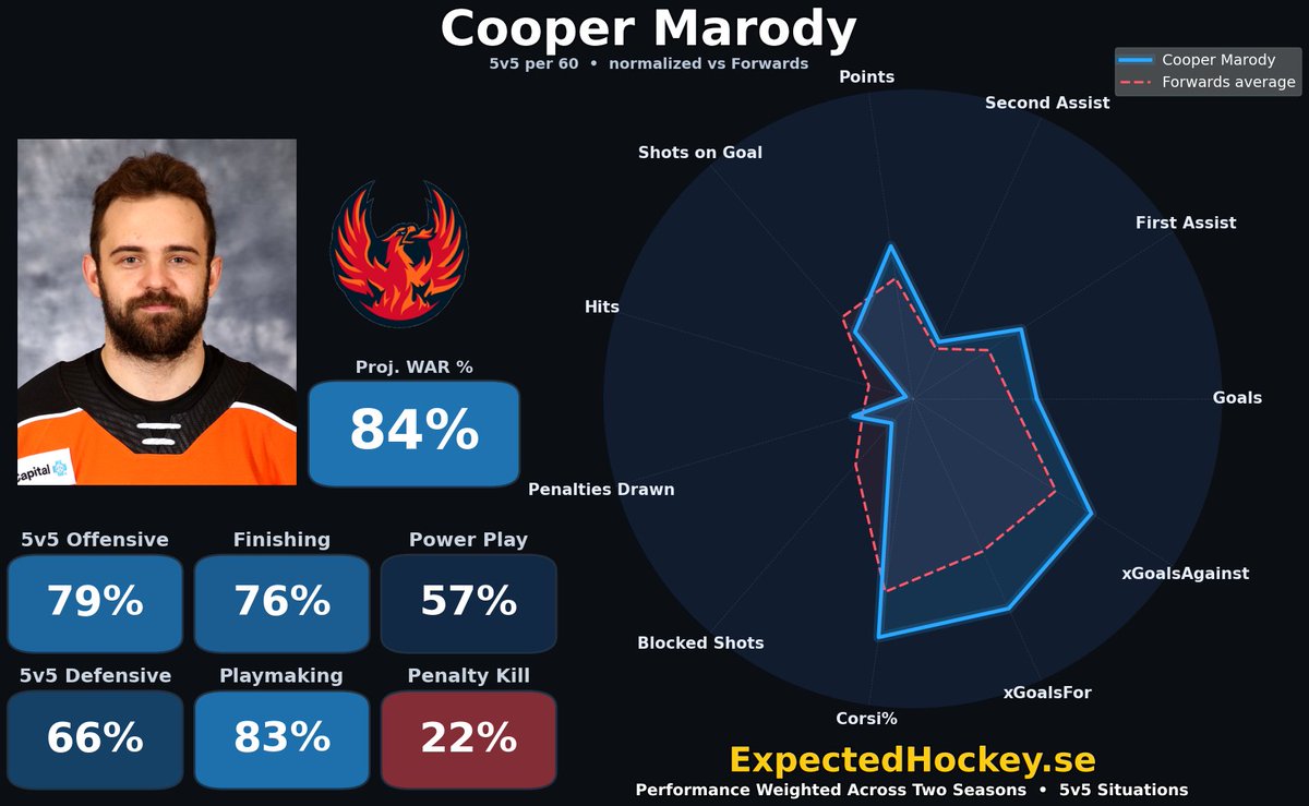 AJanssonn's tweet photo. Cooper Marody klar för Linköping.

En offensivt skicklig forward med ett starkt spelsinne som bidrar både som målskytt och framspelare. Driver ett effektivt anfallsspel i 5v5 och är ofta delaktig när laget skapar kvalitativa målchanser. https://t.co/Sw1dXMZxiF