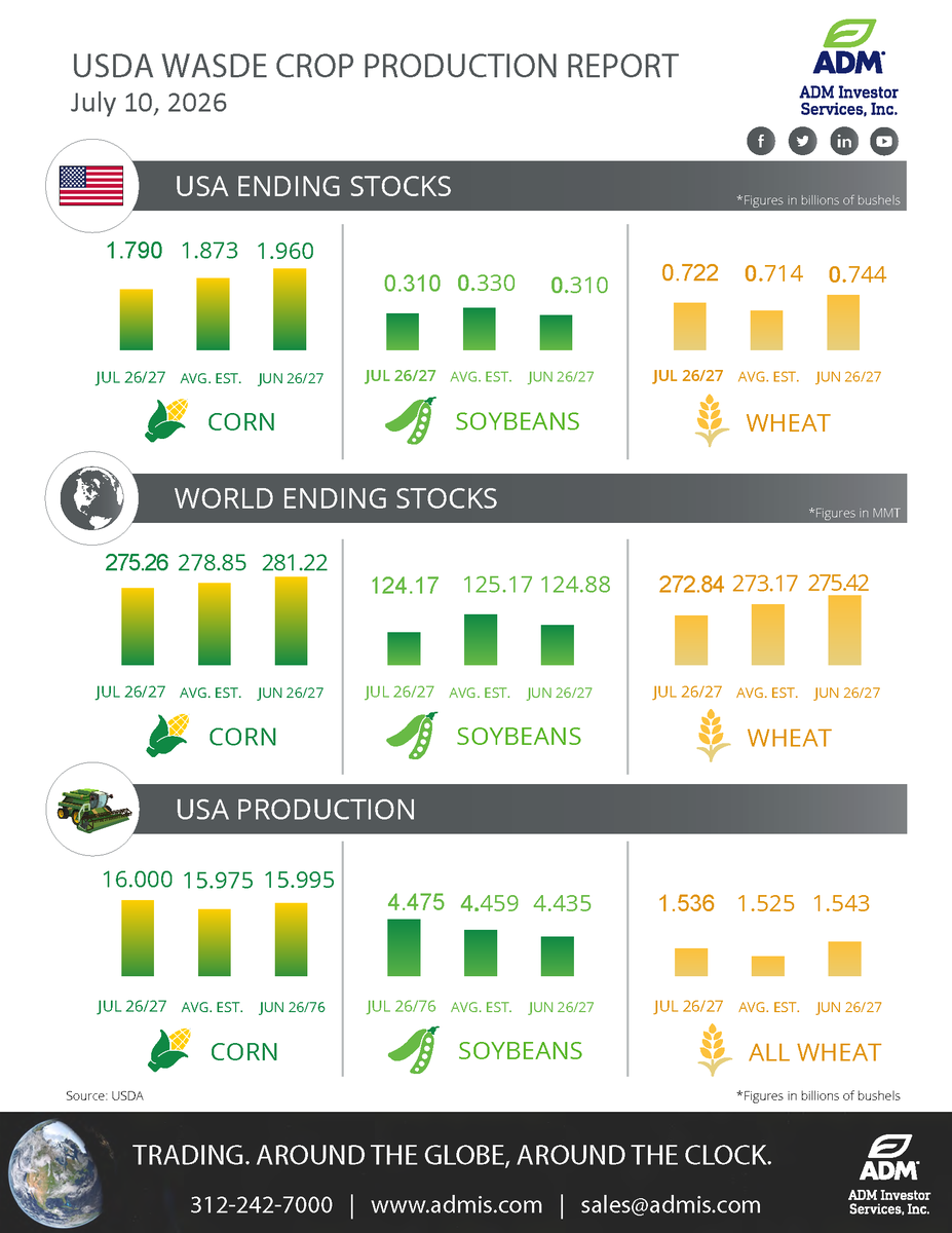 TradeWithAFS's tweet photo. Markets react to a #USDA WASDE production report that was neutral to supportive for both corn and soybeans while mostly neutral for wheat. Check out the complete recap by #ADMIS analyst #MarkSoderberg now! https://t.co/5FVrXVr1ix https://t.co/acvRn0ijki