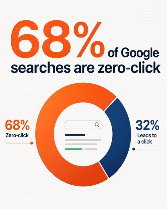 sethu470's tweet photo. 68% of Google searches now end without a click.

In 2019: 49% of Google searches ended without a click. 
In 2024: 60%. 
So far in 2026: 68%. 

And its keep growing fast.

#SEO #AISEO #Google https://t.co/d3wFDkyFzn