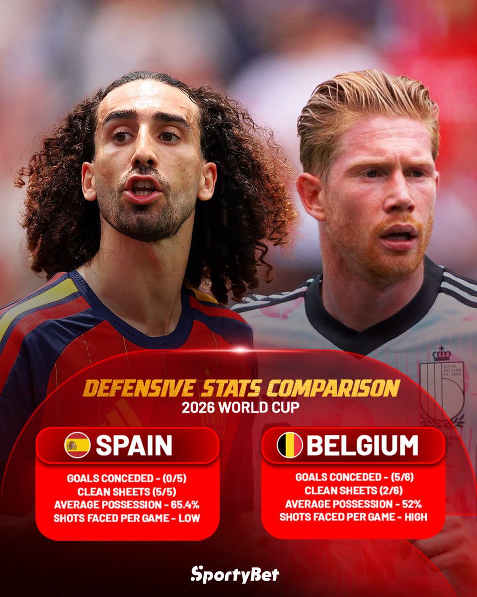 mchase011's tweet photo. A tournament-best 65% average possession, 100% save rate, and just 0.32 xGA underline Spain's control. Belgium, meanwhile, have leaned on relentless attack, averaging 21.4 shots per game.

Are we looking at a few goals today? #Fıfaworldcup #lifeupdate https://t.co/qhux2EGUps