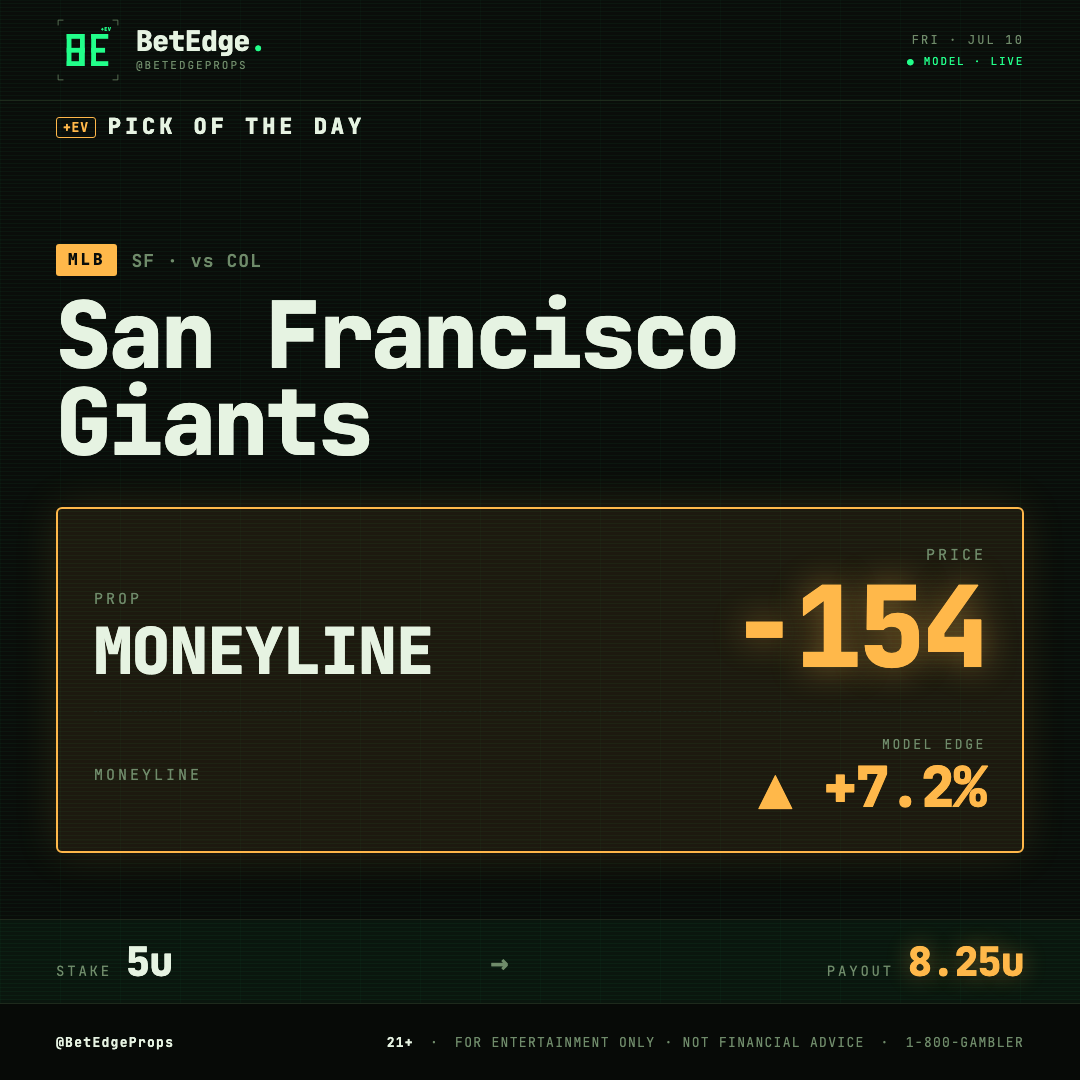 BetEdgeProps's tweet photo. 🚨 PICK OF THE DAY ALERT 🚨
San Francisco Giants ML -154 vs COL
MODEL EDGE ▲ +7.2%
5u on the Giants. Model sees value here 🔥
Who’s riding SF? Drop YES 👇
21+ • For entertainment only • Not financial advice • 1-800-GAMBLER
#MLB #BetEdge https://t.co/LchEK0wOu5