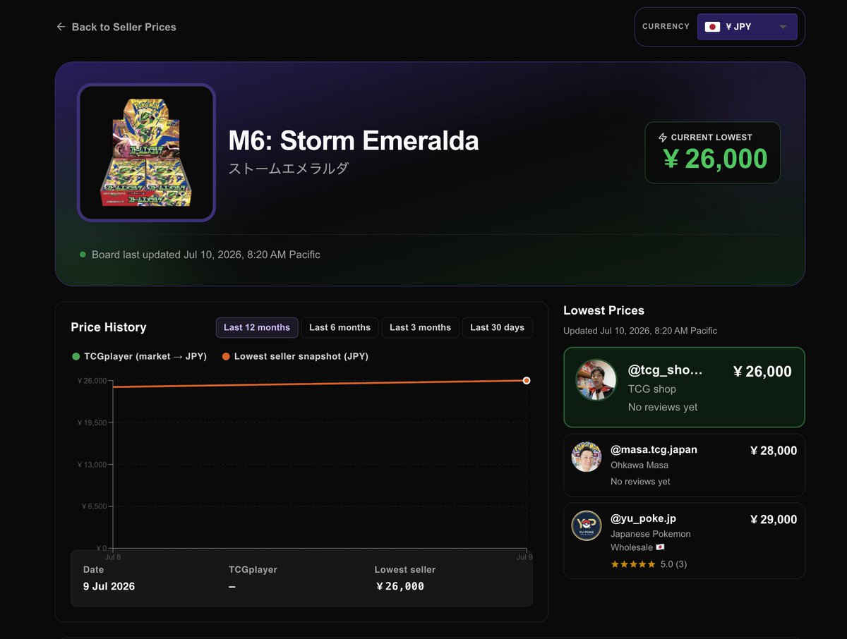 pactcg's tweet photo. ¥20,000 (~$124.00 USD) above the MSRP Price of ¥6,000 🤯 is what the Japanese sellers on Instagram are willing to take for pre-orders of M6: Storm Emeralda

We are still 20 days out from release. How's everyone feel about these prices?

#japan #pokemon #pokemonTCG https://t.co/ysMssXqIZV