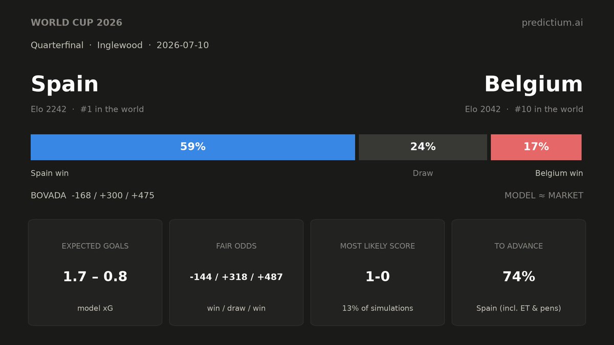 PredictiumAI's tweet photo. 🚨 Kickoff in ~74 min — World Cup 2026: Spain vs Belgium

Model: Spain 59% | Draw 24% | Belgium 17%
To advance: Spain 74%
Bovada now -168 / +300 / +475

https://t.co/LzTOV9QjM4
#WorldCup2026 #ESPBEL https://t.co/zmdBpQq78o