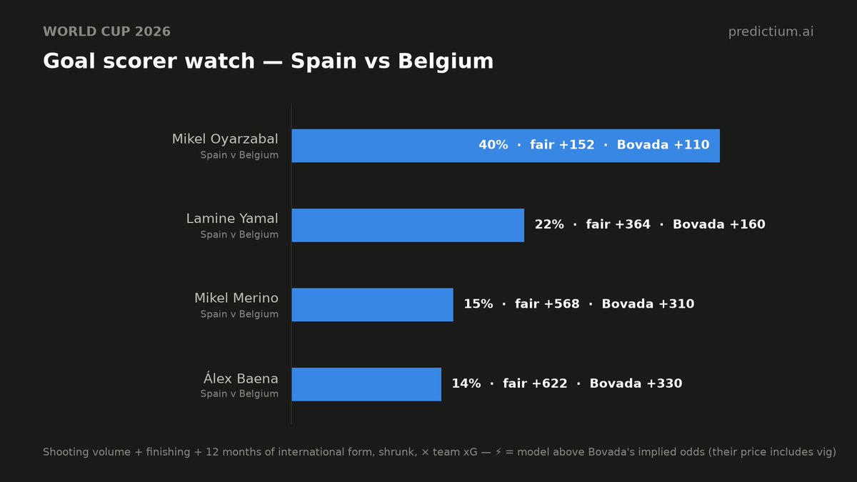 PredictiumAI's tweet photo. Goal scorer watch — Spain vs Belgium:

Mikel Oyarzabal (ESP) 40% · +152 · Bovada +110
Lamine Yamal (ESP) 22% · +364 · Bovada +160
Mikel Merino (ESP) 15% · +568 · Bovada +310
Álex Baena (ESP) 14% · +622 · Bovada +330

#WorldCup2026 #GoalScorer https://t.co/DkhyXqn1iB