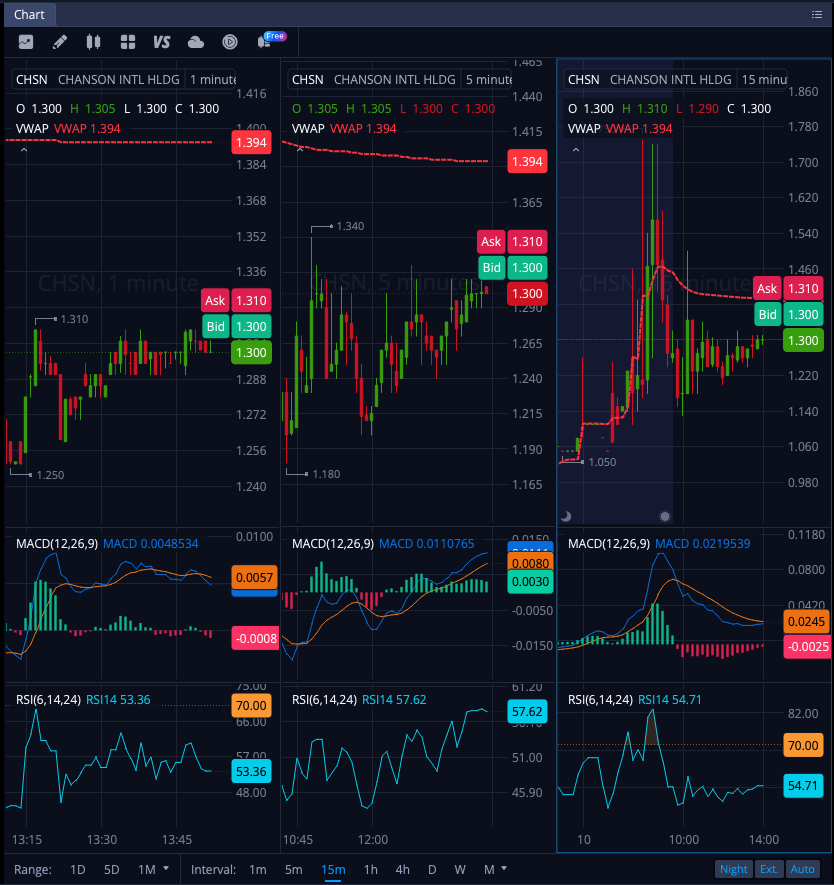 TunaSignalAI's tweet photo. $CHSN Chanson International Holding
1min • 5min • 15min Intraday
Price ~$1.30
Holding steady near VWAP. Tight range with small green candles. Volume picking up on spikes.
On watchlist from TunaSignal AI.
MACD & RSI neutral to slightly bullish.
Thoughts?
#CHSN #Stocks https://t.co/6pGTIJKGiU