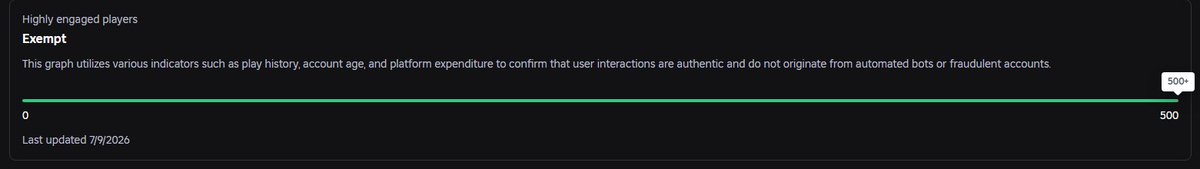 syroxx02's tweet photo. I paid 100,000 Robux to speed up my Reach Bar review (48h ETA), but it's been 5 days. My Reach Bar filled naturally, yet my experience is still not All Ages. If I hadn't paid, it would've already unlocked. LoL
#ROBLOX #RobloxDev #Roblox https://t.co/7RNnWFg96s