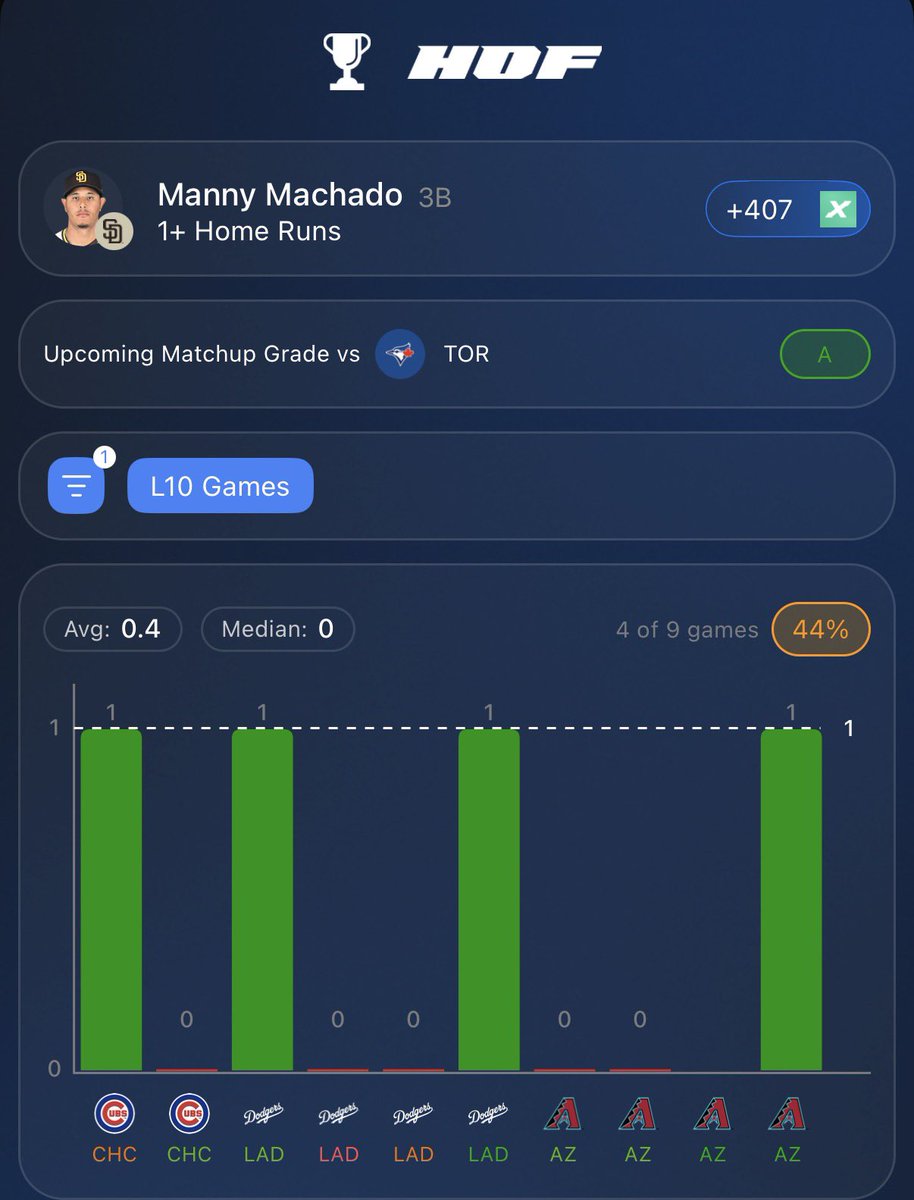 BlazinHotBets's tweet photo. MLB HOME RUN #1 ⚾️💣

Manny Machado HR (+423 DK)

LIKE FOR THE PAIR💕

Manny has been RED HOT and gets another elite opportunity to go yard today.

Matchup: Shane Bieber (RHP)
▪️ 5.06 HR/9 allowed vs RHB over his last 5 starts
▪️ 17% barrel rate allowed
▪️ Has been getting lit up by right-handed hitters
▪️ Heavy fastball / slider / cutter mix

Machado vs this mix:
▪️ 40% barrel rate (last 15 ABs)
▪️ 3 HRs against this pitch mix in his last 15 ABs
▪️ 11 HRs against this pitch mix this season

Overall: Manny gets one of the best matchups on the board today. With Bieber’s recent struggles against right-handed hitters, Machado’s elite numbers against this pitch mix, and the way he’s been swinging the bat lately, it’s an elite opportunity for Manny to stay hot and go yard again today 💣

📊RESEARCH FROM @hofapp💎

USE code BLAZIN for a 7 day free trial and 50% off your first month!