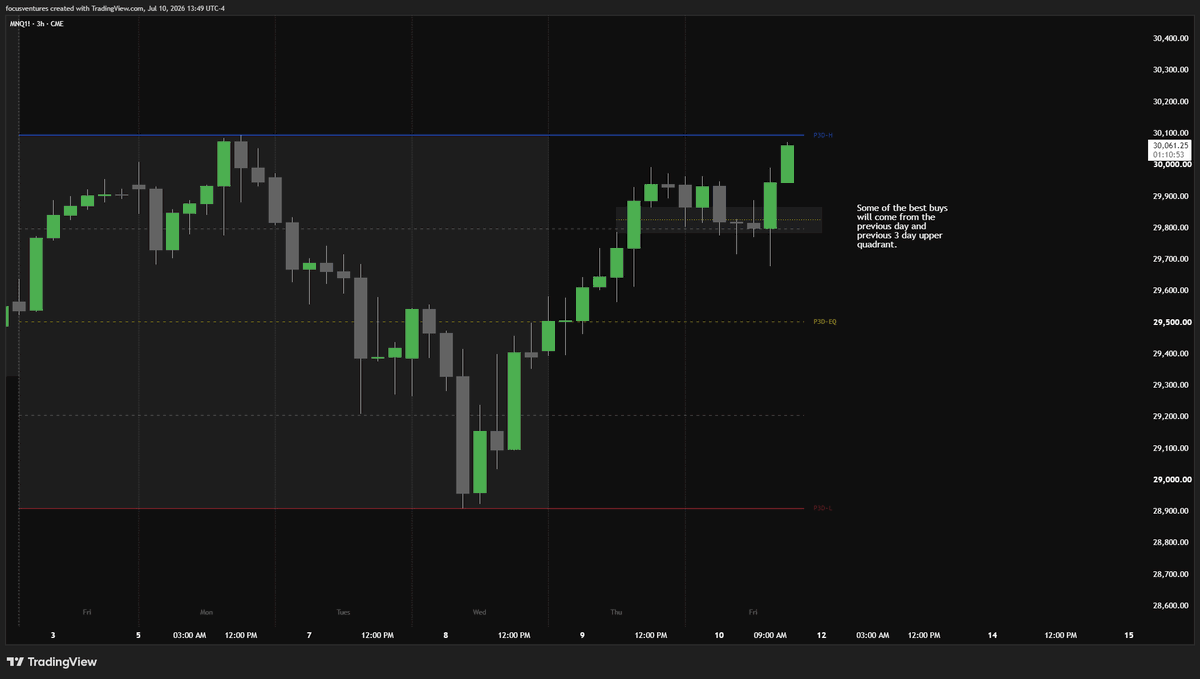 Focus786618's tweet photo. sometimes.... the best buys will come from the previous day and previous 3 days upper quadrant.... The imbalance created in the run on LIQ will be used in Redelivery. Immediate rebalance is one of the STRONGST signs of continuation.... the more you know https://t.co/Ix8acepDHJ