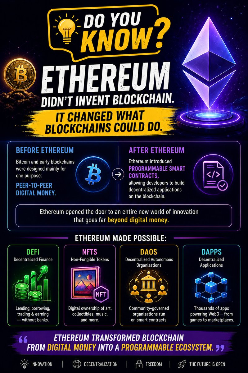 PRABHU7T7's tweet photo. DO YOU KNOW? 🤔
#Bitcoin introduced #blockchain.
#Ethereum unlocked its possibilities.
#Ethereum Made Possible :
#DeFi
#NFTs
#DAOs
#dApps
"#Ethereum turned #blockchain into a platform for #innovation—not just transactions." https://t.co/CaGil06YOg