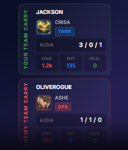 maxxdashapp's tweet photo. Overwatch Stats
Live in-game carry tracker for both teams. Auto-detects heroes, roles, and performance stats that update every 10 seconds. Get our entire suite of widgets and in-game overlays with the always free MaxxDash app https://t.co/jIVAiIbm0J #leageoflegends #twitch #twitchtv #tft #roblox #cs2 #pcgaming #overwatch #marvelrivals