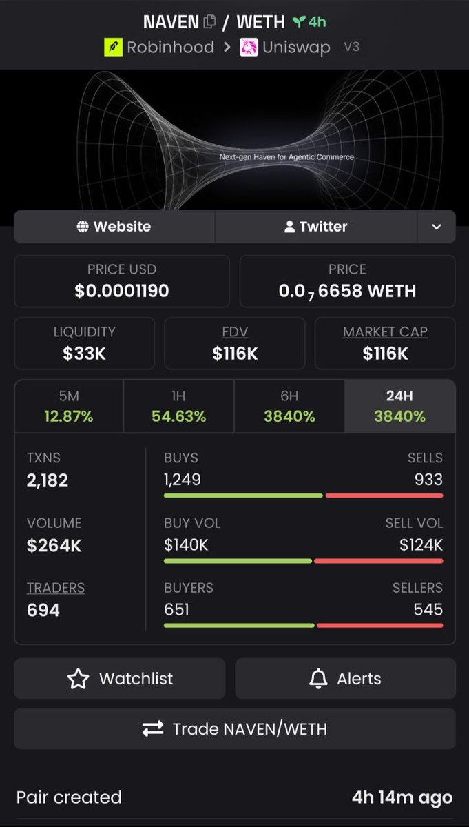 Rangoofficialx's tweet photo. The alpha isn't always the loudest ticker.

Sometimes it's the teams building the rails everyone ends up using.

$NAVEN feels like one of those projects.

Worth paying attention before CT catches on. https://t.co/V21guYHDEc