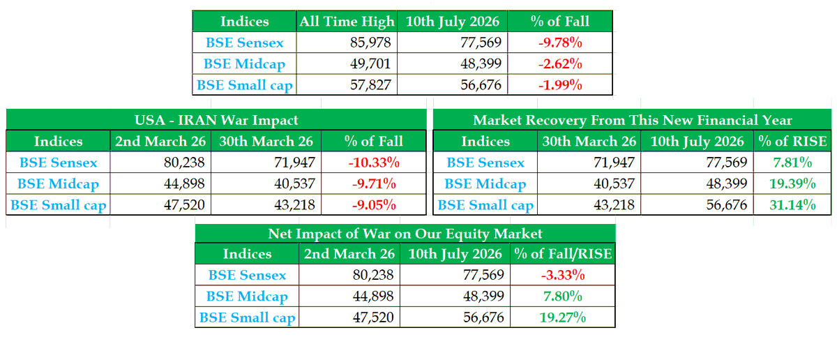 padhucfp's tweet photo. Since the September 2024 market peak:

Large Cap Index: Down 10%
Mid Cap Index: Down just 2.62%
Small Cap Index: Down only 2%

Yet, many continue to believe that small caps are the riskiest segment.

Perhaps it's time to look beyond perception and focus on facts.

Are you still afraid of investing in small caps?

Life is all about choices, and every choice has its consequences. Making decisions based on data rather than assumptions can make a significant difference over the long term.

This post is intended solely to present factual market data and encourage balanced thinking. It should not be construed as investment advice or a recommendation to invest in any specific category. Please conduct your own due diligence and consult your financial advisor before making any investment decisions.

Fortune Investment Services (P) Ltd.
ARN: 197457

Disclaimer: Please keep in mind that mutual fund investments are exposed to market risk. Before making any investment decisions, review all scheme-related documentation thoroughly. The material of the reports is intended solely for informational purposes and should be used by the recipient. While we made significant efforts to compile the data and contents of this report, we give no promises about the logic of the assumptions or the veracity of any data. Any decisions made using this material are completely the responsibility of the recipient. We reserve the right to correct any errors or discrepancies in the reports that are discovered or brought to our attention at any time. Perform your research thoroughly before making any investments. Why? Just because it's interesting.