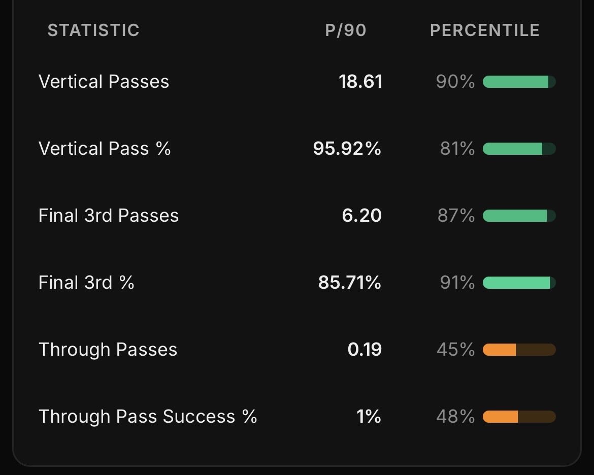 DevildetailsMU's tweet photo. More Wyscout Event Data! Real data 😉 

Carrick Man United - 46% of attacks through middle and final 3rd! Mitten was wrong but we’ll discuss that more next season but simply put Carrick prefers to play through the middle. 

Pep Man City - 34% of attacks through middle and final 3rd, City focused their attacks out wide. This is why Semenyo was signed Savinho wasn’t productive enough in an area critical to how City attack. 

Santos strengths, top tier Percentile for Vertical Passes Attempted and Final 3rd pass success rate. In the opposition half most of his xT(expected threat) comes from the left half space. I can imagine him attempting to initiate final 3rd combination play centrally, key to how Carrick wants to play. 

Can’t remember who I was talking to about this but if you see this comment below. I said Wilcox and Vivell need to sit down with Carrick and have a conversation about how he wants to play and make that priority when looking at midfielders. 

Personal opinion on Carrick and Santos level aside, I can see how this signing makes sense tactically for Michael Carrick.