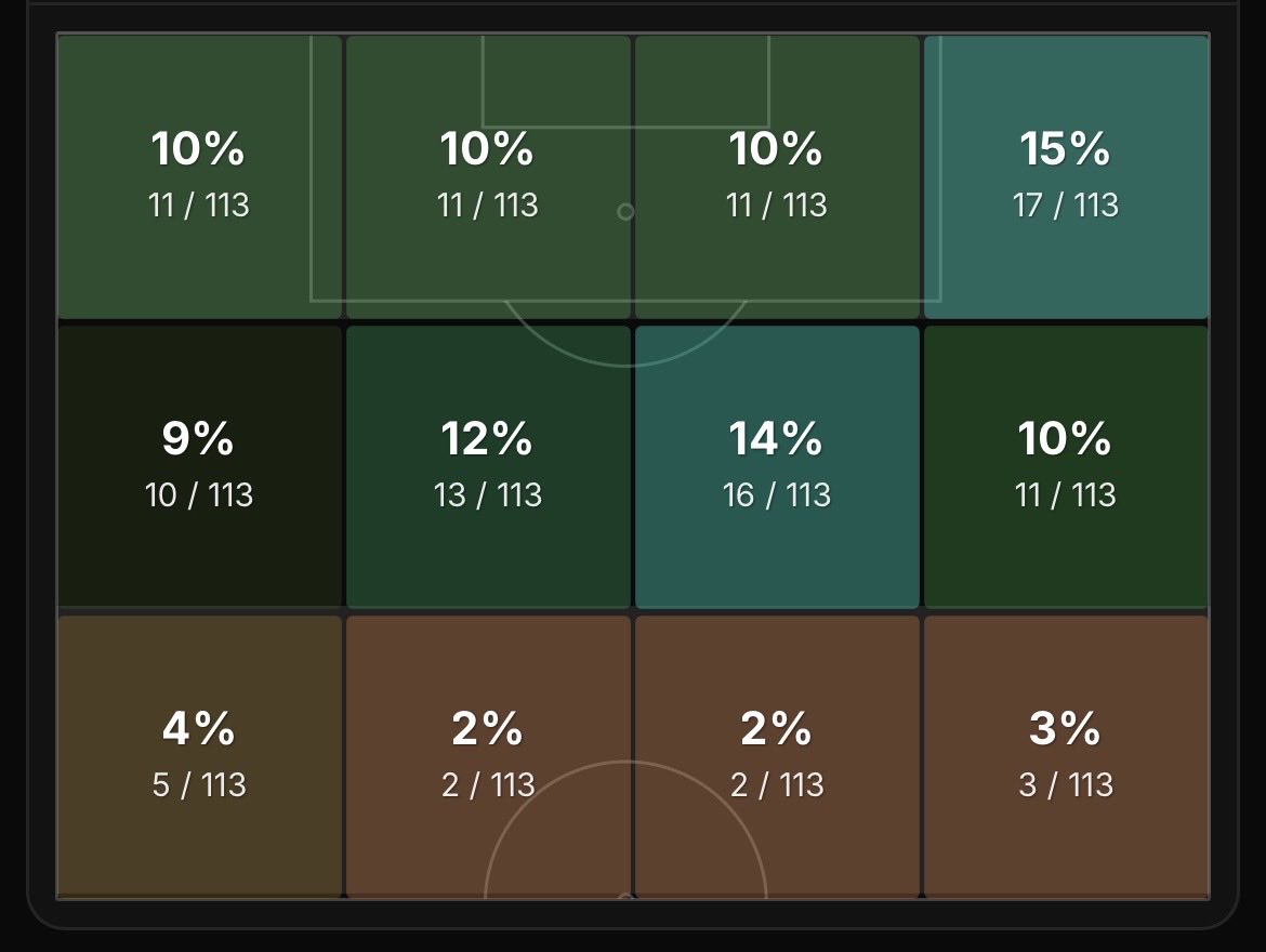 DevildetailsMU's tweet photo. More Wyscout Event Data! Real data 😉 

Carrick Man United - 46% of attacks through middle and final 3rd! Mitten was wrong but we’ll discuss that more next season but simply put Carrick prefers to play through the middle. 

Pep Man City - 34% of attacks through middle and final 3rd, City focused their attacks out wide. This is why Semenyo was signed Savinho wasn’t productive enough in an area critical to how City attack. 

Santos strengths, top tier Percentile for Vertical Passes Attempted and Final 3rd pass success rate. In the opposition half most of his xT(expected threat) comes from the left half space. I can imagine him attempting to initiate final 3rd combination play centrally, key to how Carrick wants to play. 

Can’t remember who I was talking to about this but if you see this comment below. I said Wilcox and Vivell need to sit down with Carrick and have a conversation about how he wants to play and make that priority when looking at midfielders. 

Personal opinion on Carrick and Santos level aside, I can see how this signing makes sense tactically for Michael Carrick.