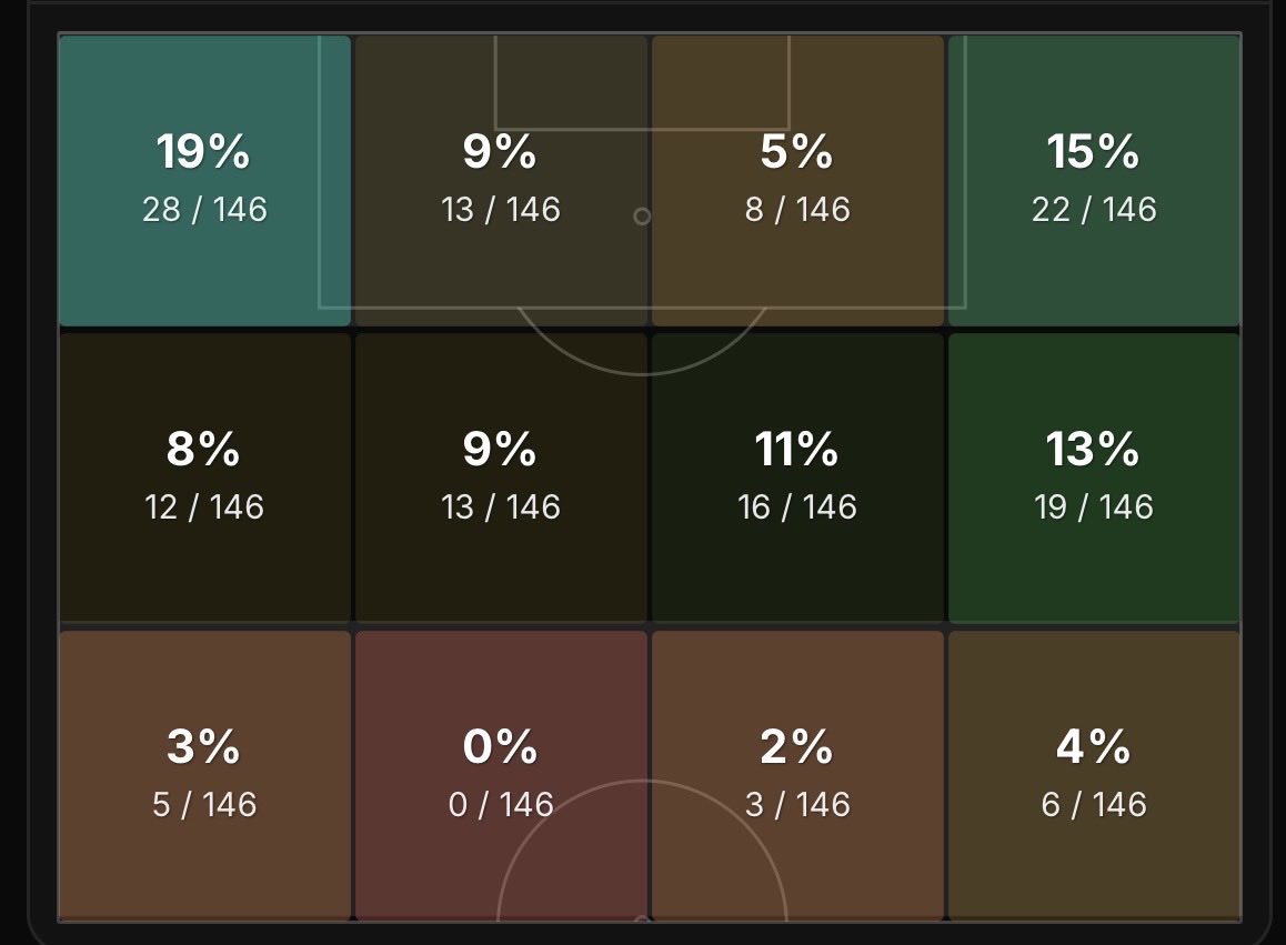 DevildetailsMU's tweet photo. More Wyscout Event Data! Real data 😉 

Carrick Man United - 46% of attacks through middle and final 3rd! Mitten was wrong but we’ll discuss that more next season but simply put Carrick prefers to play through the middle. 

Pep Man City - 34% of attacks through middle and final 3rd, City focused their attacks out wide. This is why Semenyo was signed Savinho wasn’t productive enough in an area critical to how City attack. 

Santos strengths, top tier Percentile for Vertical Passes Attempted and Final 3rd pass success rate. In the opposition half most of his xT(expected threat) comes from the left half space. I can imagine him attempting to initiate final 3rd combination play centrally, key to how Carrick wants to play. 

Can’t remember who I was talking to about this but if you see this comment below. I said Wilcox and Vivell need to sit down with Carrick and have a conversation about how he wants to play and make that priority when looking at midfielders. 

Personal opinion on Carrick and Santos level aside, I can see how this signing makes sense tactically for Michael Carrick.