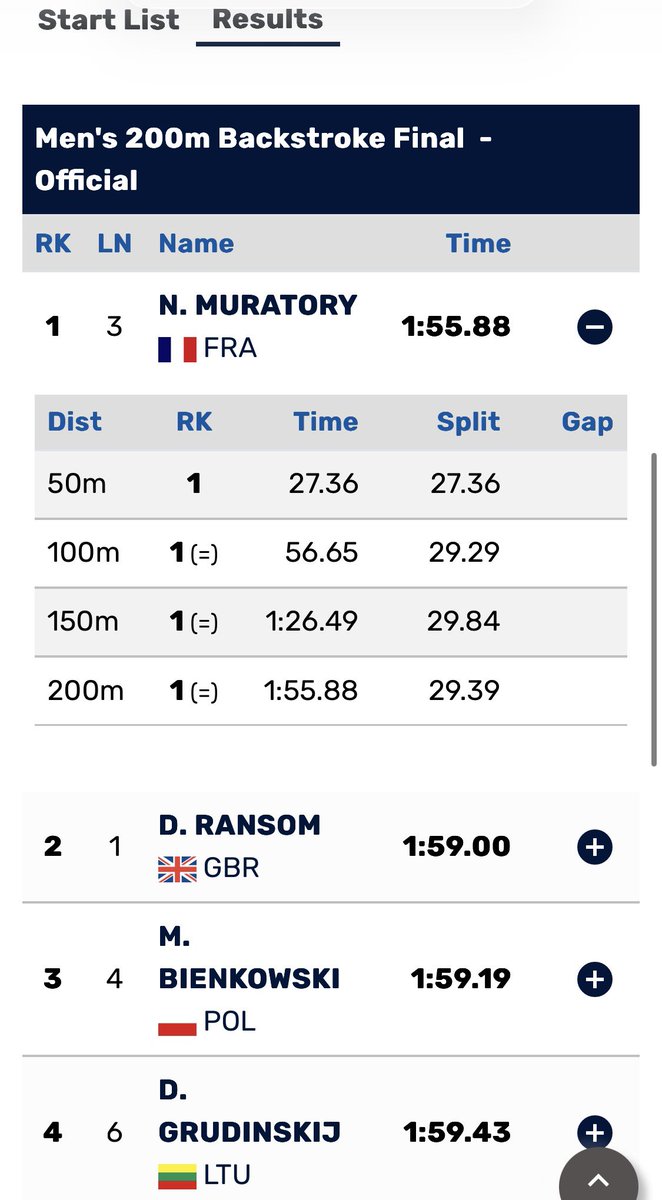 NelsonCarterJr's tweet photo. 🚨 MONSTRUEUX, Nathan Muratory 🇫🇷 (2008) gagne magistralement le 200m des championnats d’Europe juniors en 1:55.88 MPF 18 !

Il devient le troisième meilleur performeur français de l’histoire, incroyable la performance 🤯. 
#Natation https://t.co/AgTAMHj9Jg