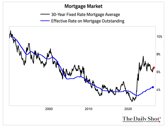 JoverfeltASMC's tweet photo. Mortgage pricing is worse by 0.250% this morning. 📉
No major economic data today, but next week brings CPI (Tue) and PPI (Wed). Inflation will be back in focus.Refi opportunity: The average outstanding mortgage rate is nearing 4.5%. .10Y: 4.56% | Prime: 6.75% | 30yr Conv: ~6.65% #Mortgage #RealEstate #InterestRates