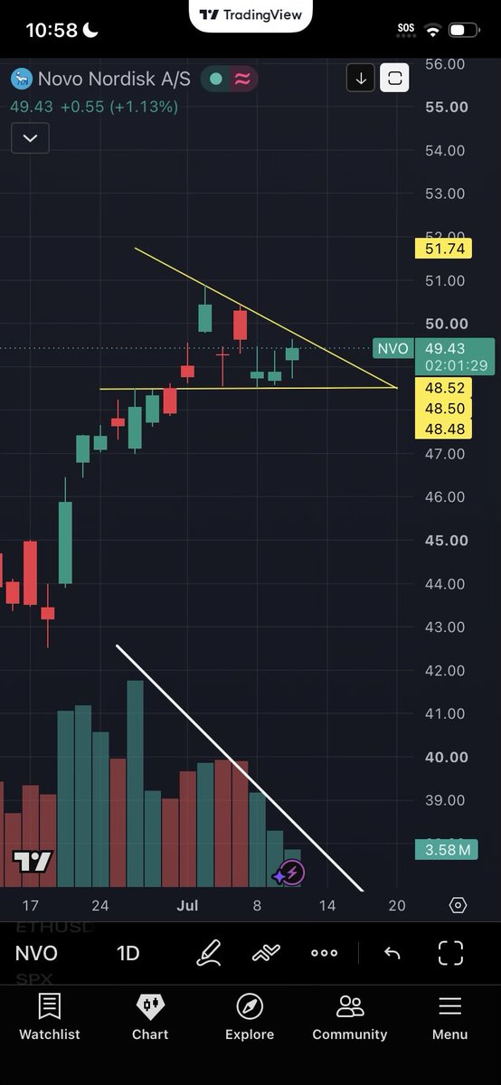 J_C_19's tweet photo. $NVO volume looking exhausted (for the bears). Seems like no more sellers. https://t.co/3YrZZOS6BD